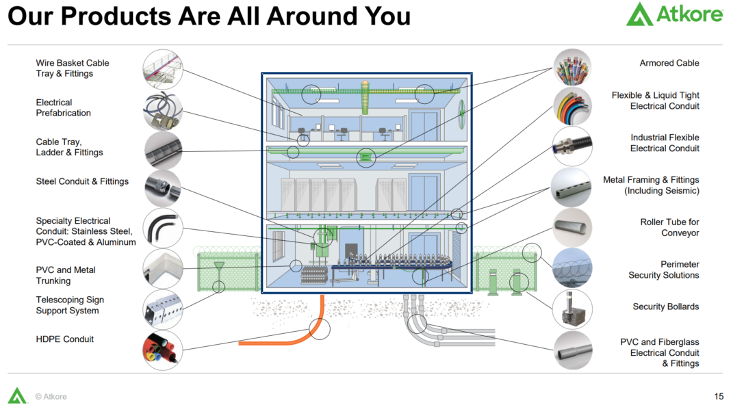 ATKR 기업 분석, 전기 인프라 관련주, Atkore, Inc.
