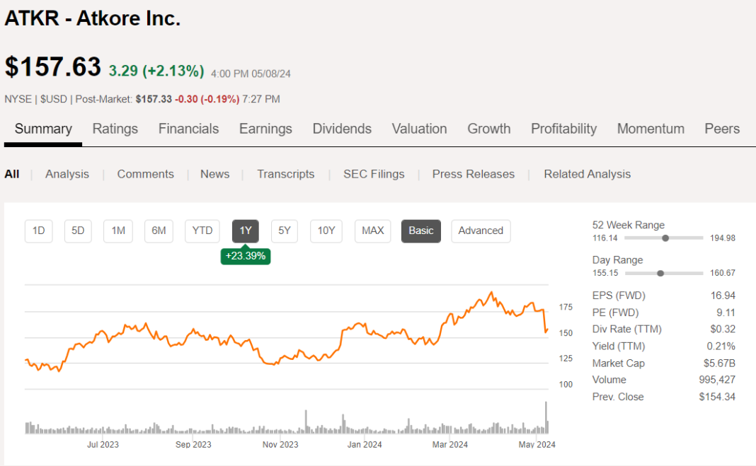 ATKR 실적 발표 2024 2Q 팔로우업 그리고 주가 하락에 대한 의견