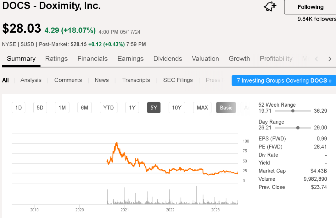 DOCS 실적발표, 시장의 오해를 해소하며 주가는 급등