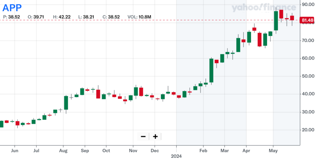 텐베거 발굴 프로젝트 – APP 기업 분석, AppLovin 1년 반 만에 8배 상승