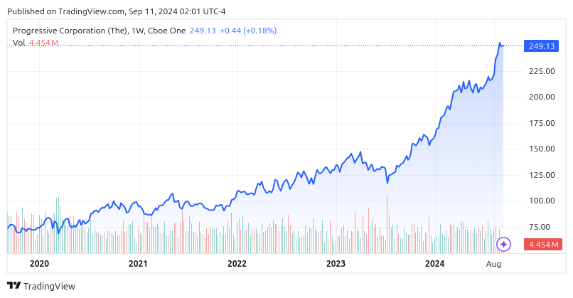 미국 보험사의 주가가 오르는 이유