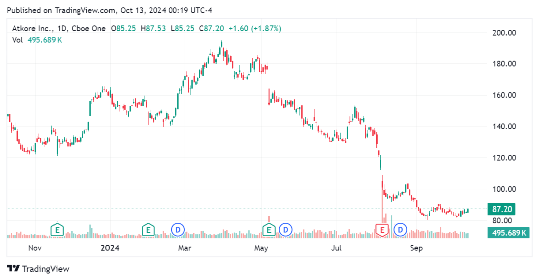 ATKR 기업 분석, 주가 하락으로 부터 얻은 교훈