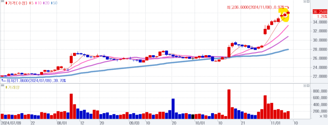EXEL 매수 – 신고가 돌파하는 실적 상승 기업