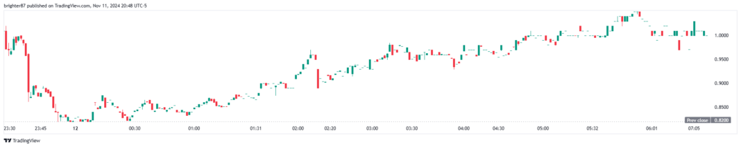 추세추종 프로젝트, 프리마켓 상승주 장중 흐름 정리