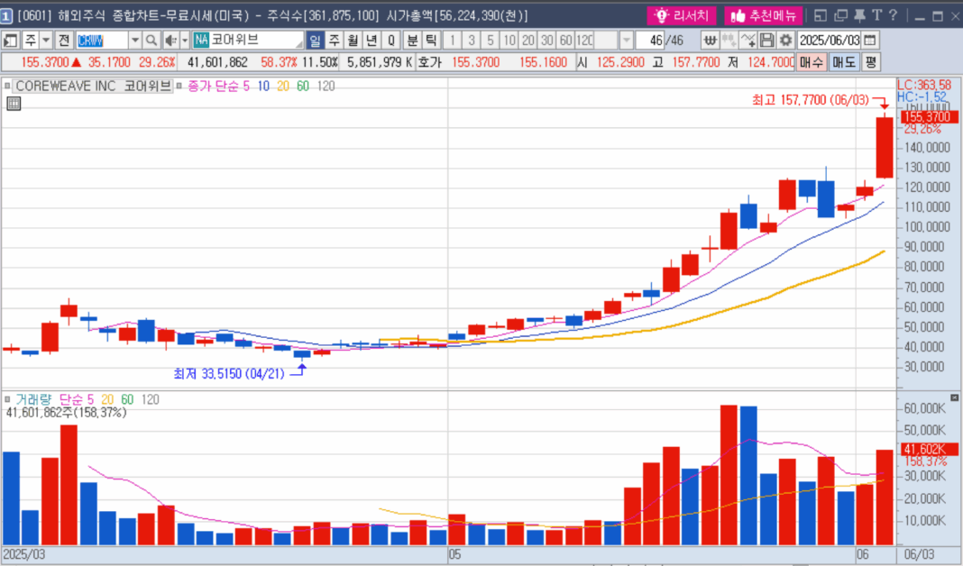 2025-06-04 매매 내역과 코인 관련주 매수