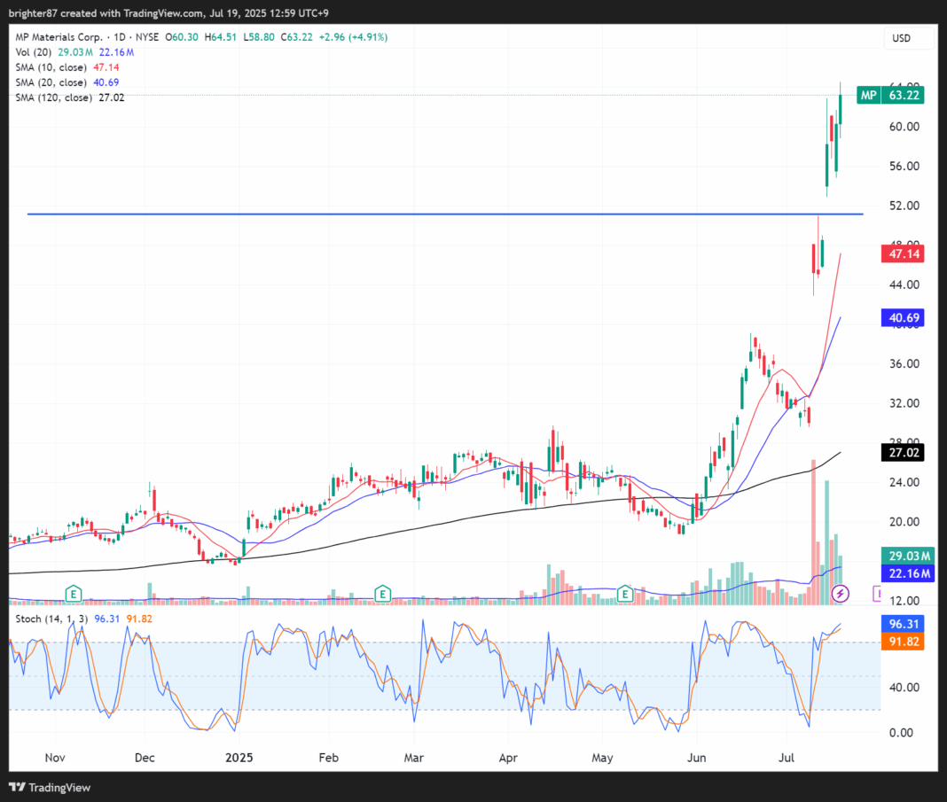 2025-07-19 CAN 손절, MP 추가 매수