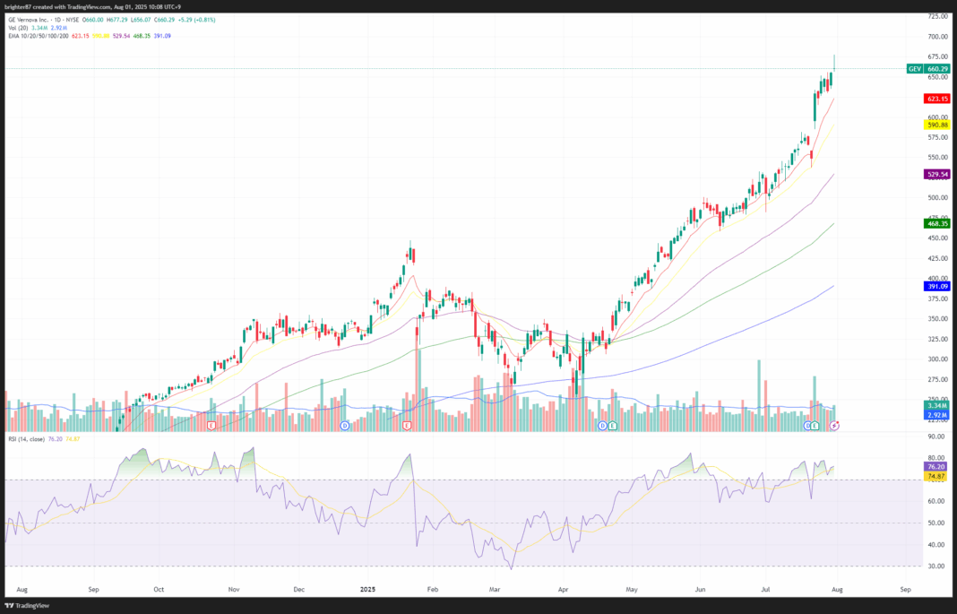 2025-08-01 SMR, SMU 홀딩, MP 매도, GEVX 매수