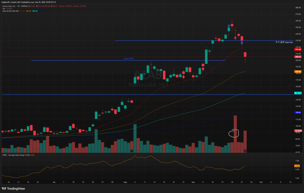 2025-09-25 1주식 신규 매수, 나머지 홀딩, 조정 받는 시장
