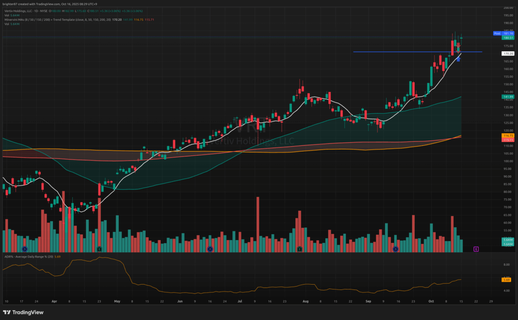 2025-10-16 지금을 즐기면서도 침착해야 할 때, 3종목 매도