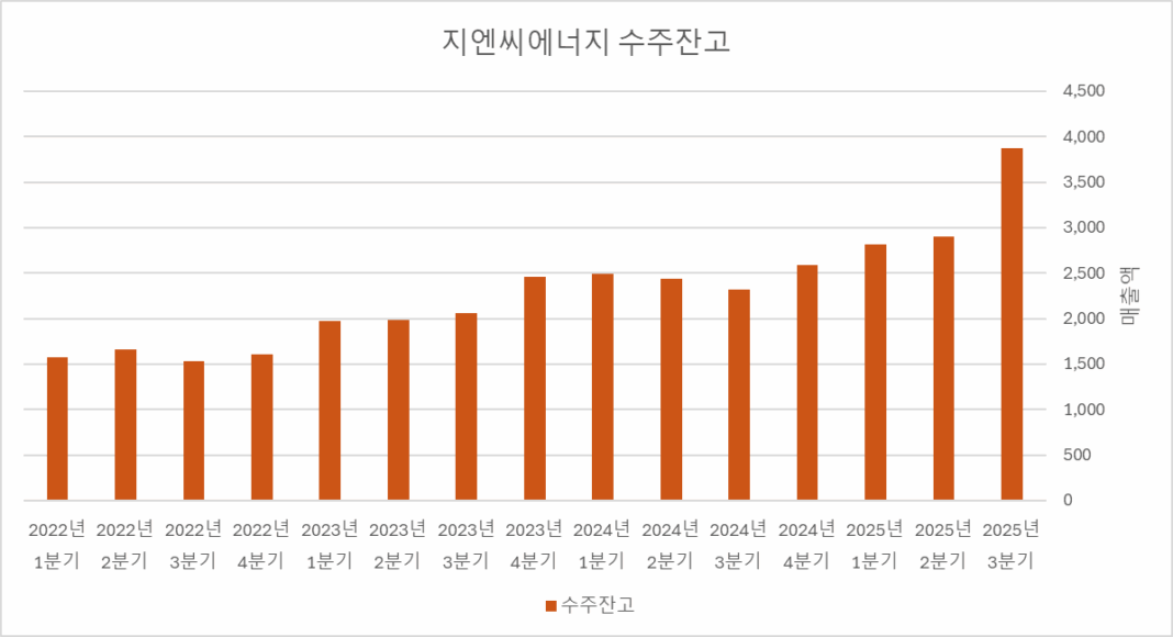 2025-11-13 지엔씨에너지 실적 정리