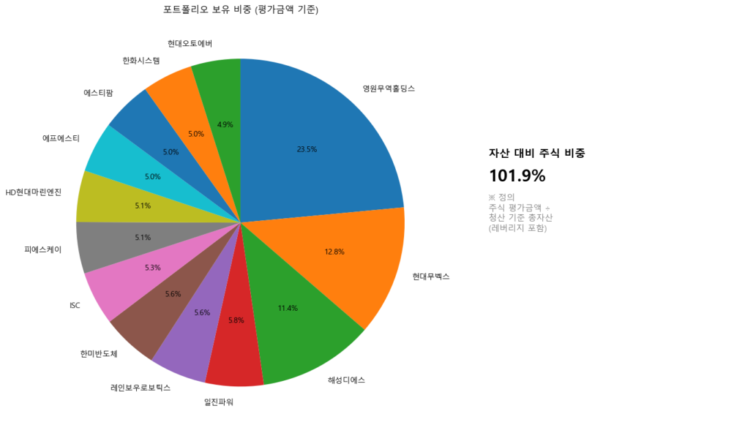 장 종료 리뷰, 반도체 비중 확대