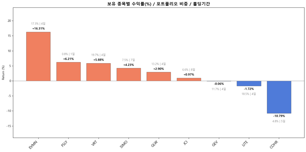 해외주식 추세추종 현황 및 수익률